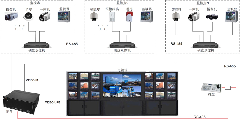 安防建设系统